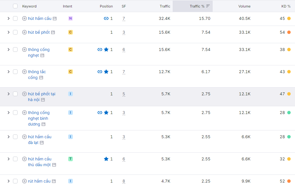 Các từ khóa chính đã lọt top 1-5 chuyển đổi cực cao
