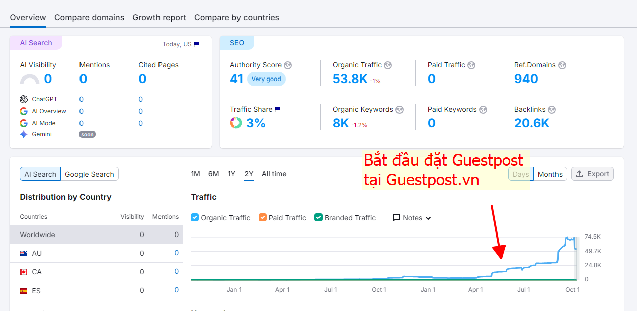 Từ khóa chính và các từ khóa hầu hết nằm trang 1 kéo theo traffic tăng trưởng mạnh mẽ