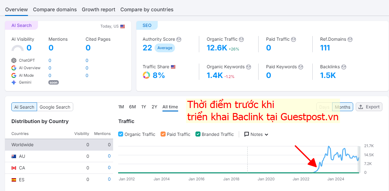 Ở Thời điểm triển khai traffic rất thấp các từ khóa chính đều nằm trang 5