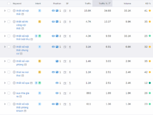Các từ khóa chính & hình ảnh đều lọt top 1-3