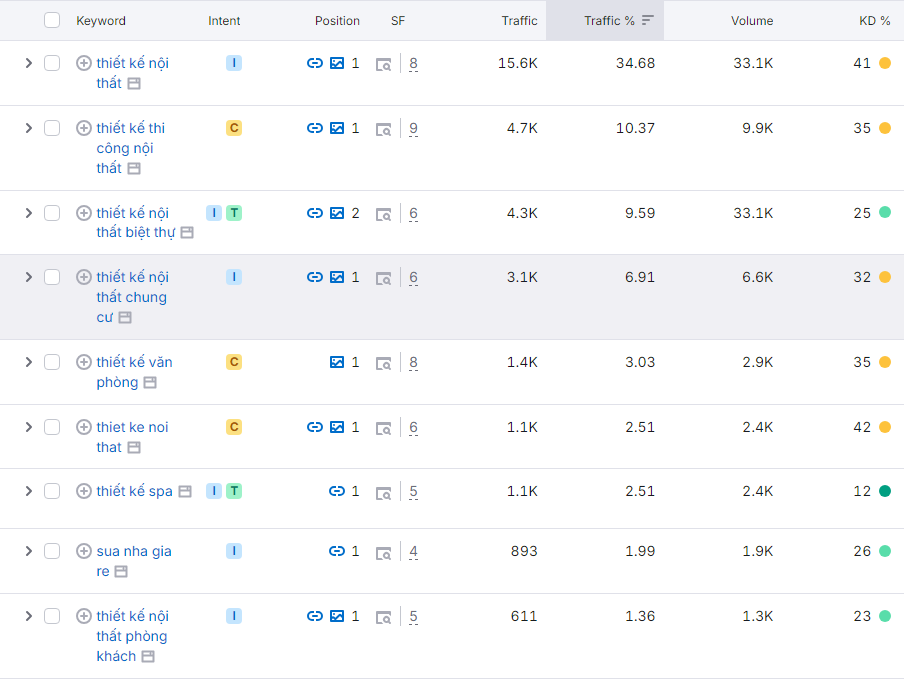 Các từ khóa chính & hình ảnh đều lọt top 1-3