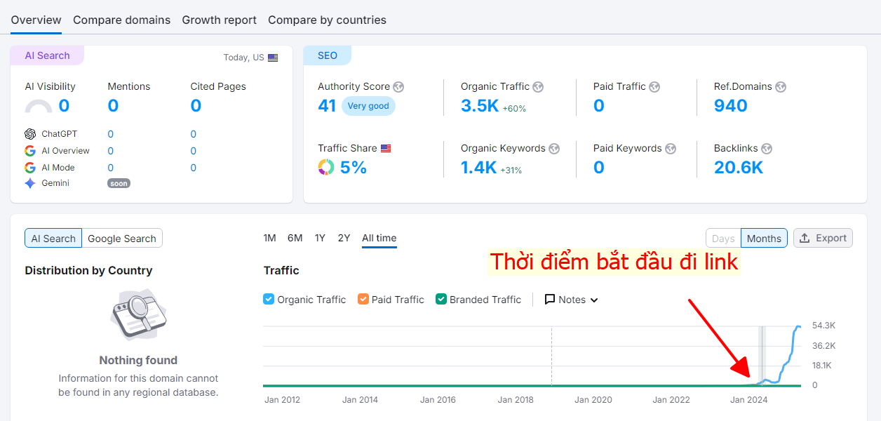 Thời điểm bắt đầu dù nhiều bài viết nhưng traffic website rất thấp